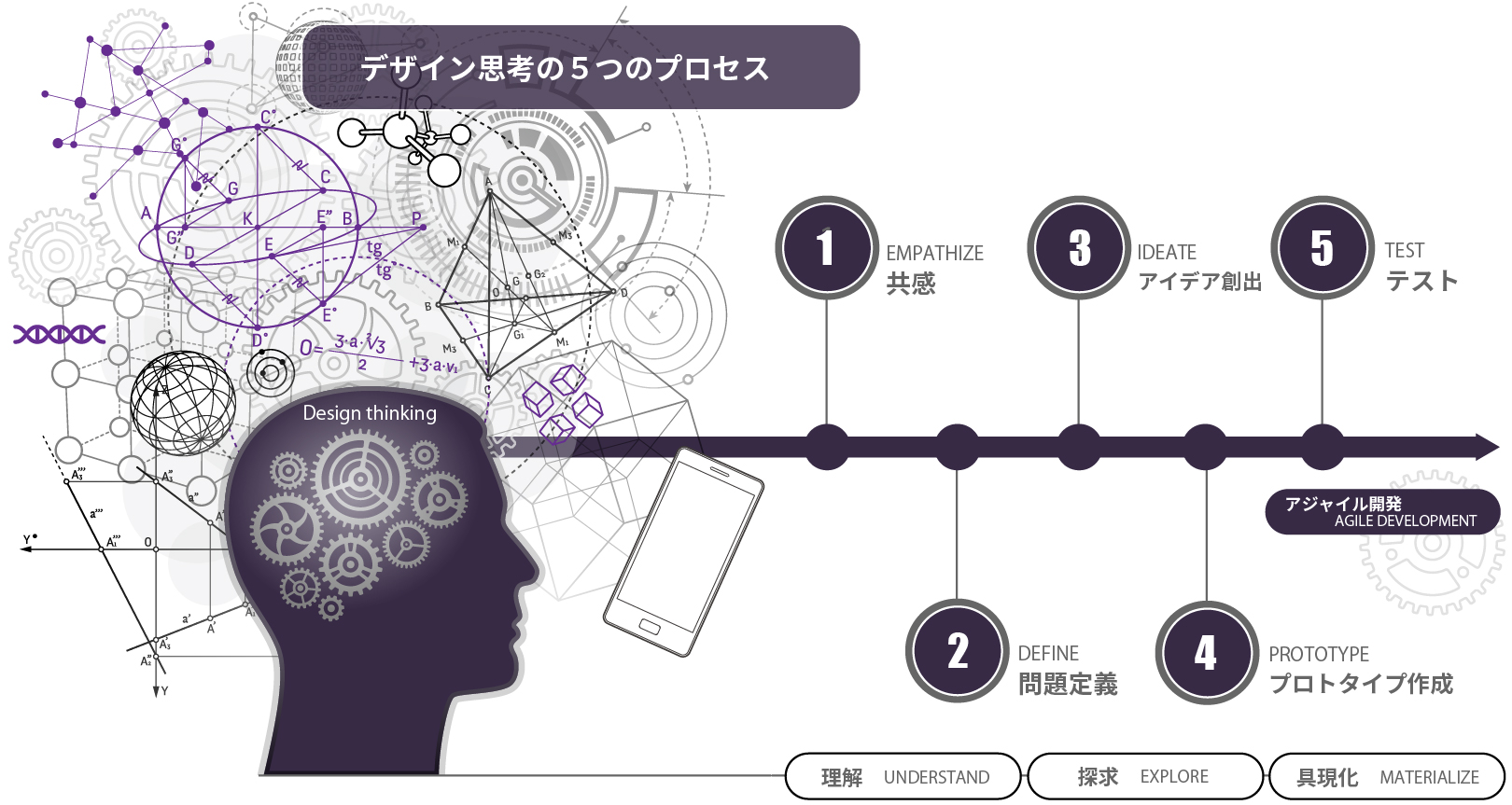 デザイン思考の5つのプロセス
