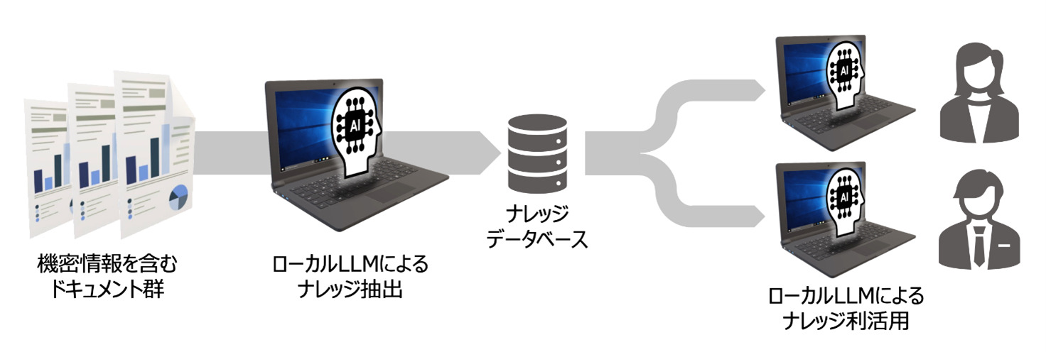 ローカルLLM実証実験-概要
