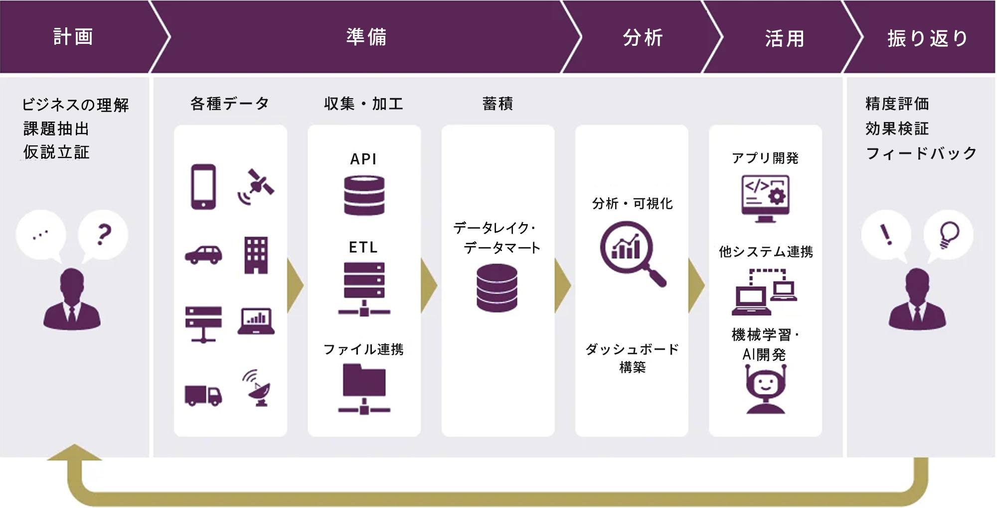 データ活用プロセスと基盤構成