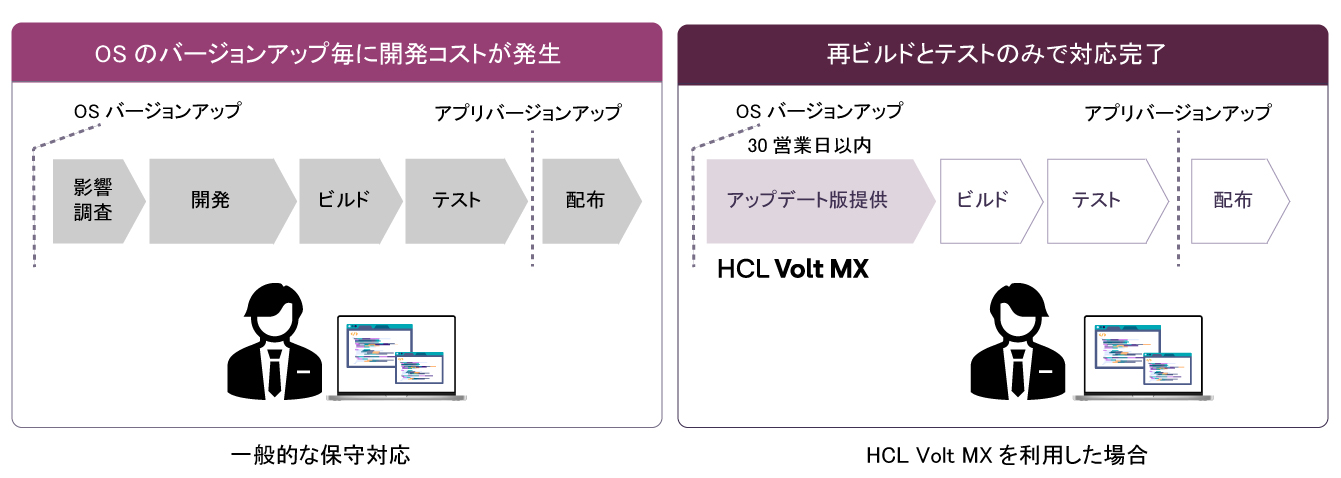 OSバージョンアップ対応